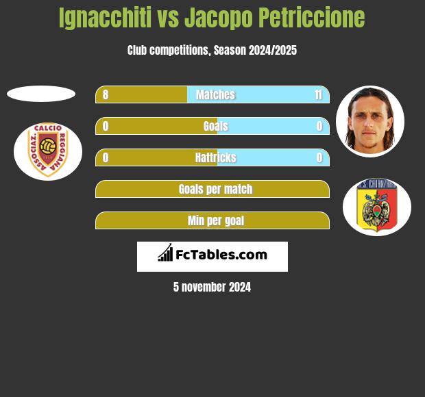 Ignacchiti vs Jacopo Petriccione h2h player stats