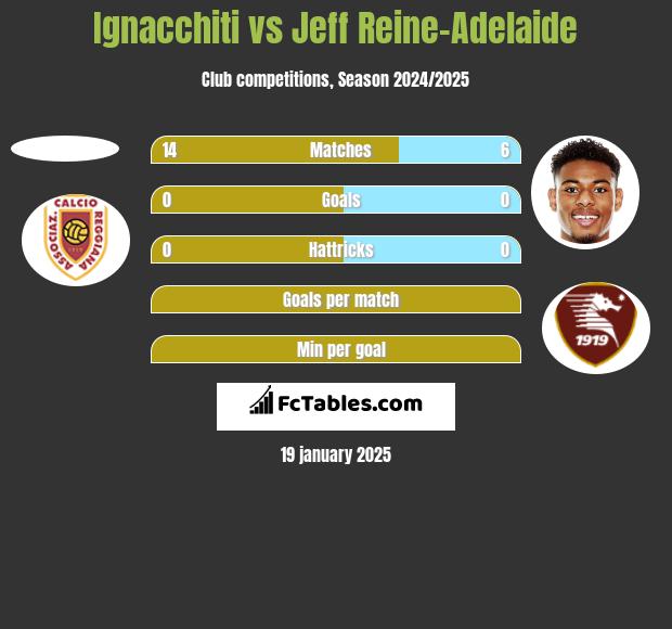 Ignacchiti vs Jeff Reine-Adelaide h2h player stats