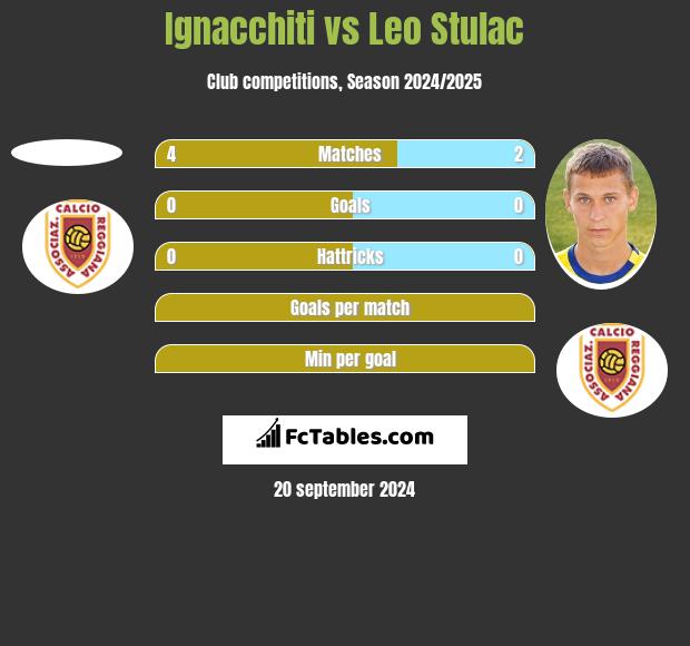 Ignacchiti vs Leo Stulac h2h player stats