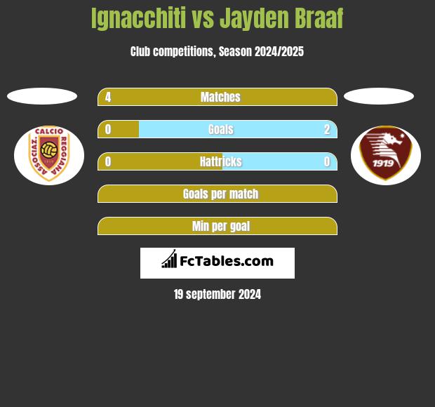 Ignacchiti vs Jayden Braaf h2h player stats