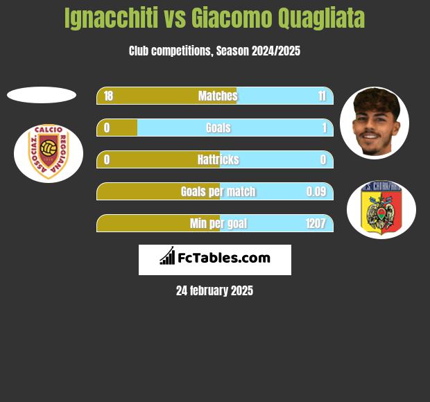 Ignacchiti vs Giacomo Quagliata h2h player stats