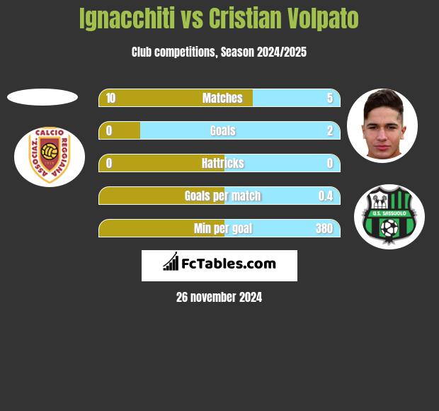 Ignacchiti vs Cristian Volpato h2h player stats