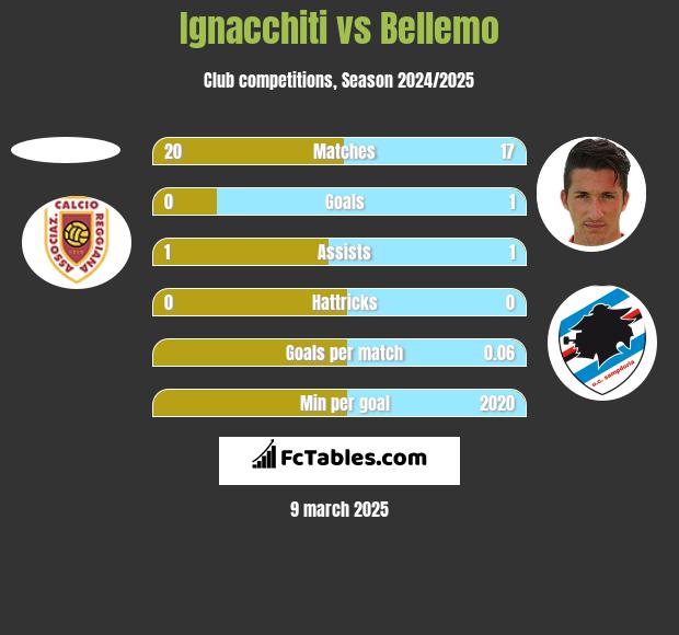 Ignacchiti vs Bellemo h2h player stats