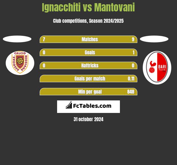 Ignacchiti vs Mantovani h2h player stats