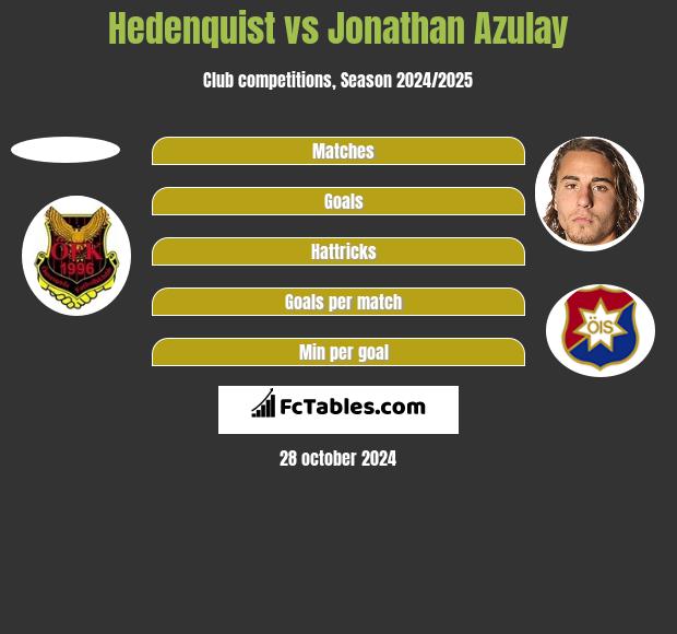 Hedenquist vs Jonathan Azulay h2h player stats