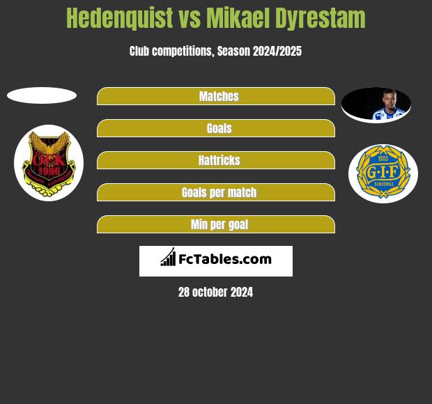 Hedenquist vs Mikael Dyrestam h2h player stats