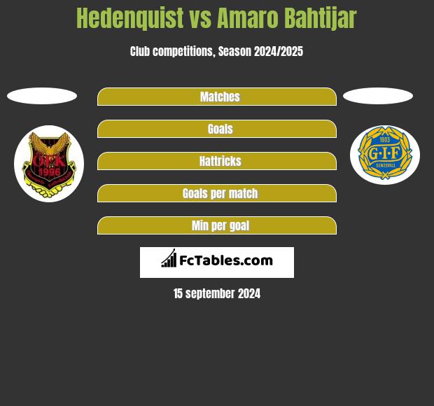 Hedenquist vs Amaro Bahtijar h2h player stats