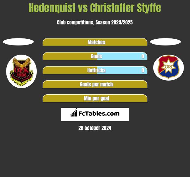 Hedenquist vs Christoffer Styffe h2h player stats