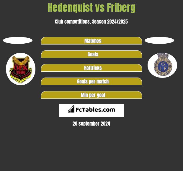 Hedenquist vs Friberg h2h player stats