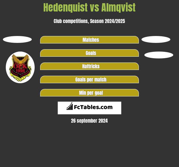 Hedenquist vs Almqvist h2h player stats