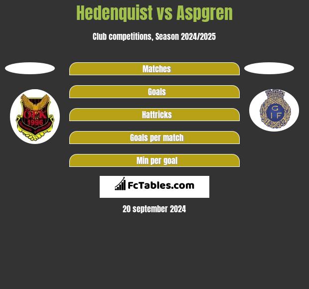 Hedenquist vs Aspgren h2h player stats