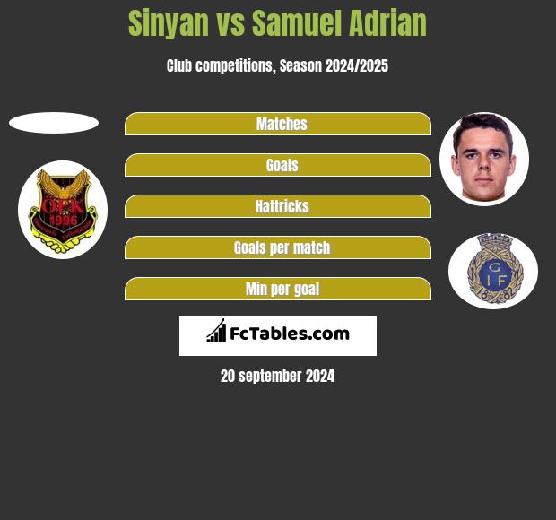 Sinyan vs Samuel Adrian h2h player stats