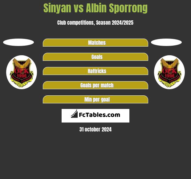 Sinyan vs Albin Sporrong h2h player stats