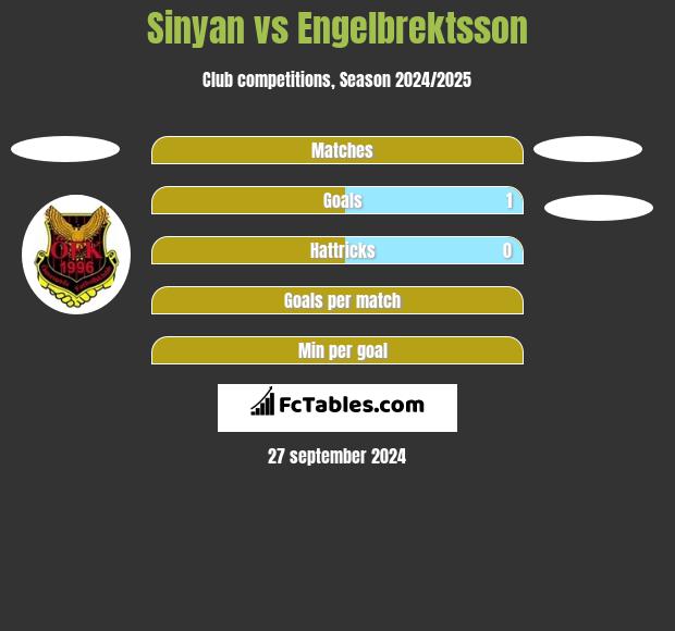 Sinyan vs Engelbrektsson h2h player stats