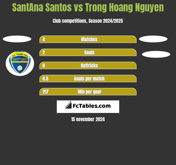 SantAna Santos vs Trong Hoang Nguyen h2h player stats