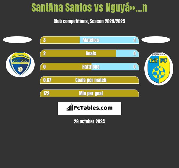 SantAna Santos vs Nguyá»…n h2h player stats