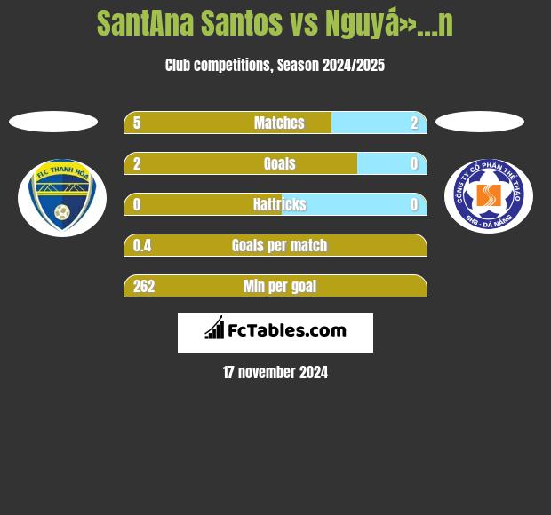 SantAna Santos vs Nguyá»…n h2h player stats