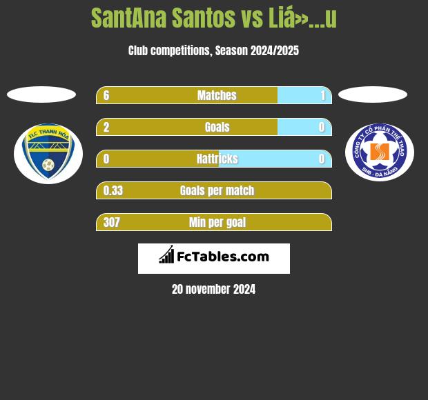 SantAna Santos vs Liá»…u h2h player stats