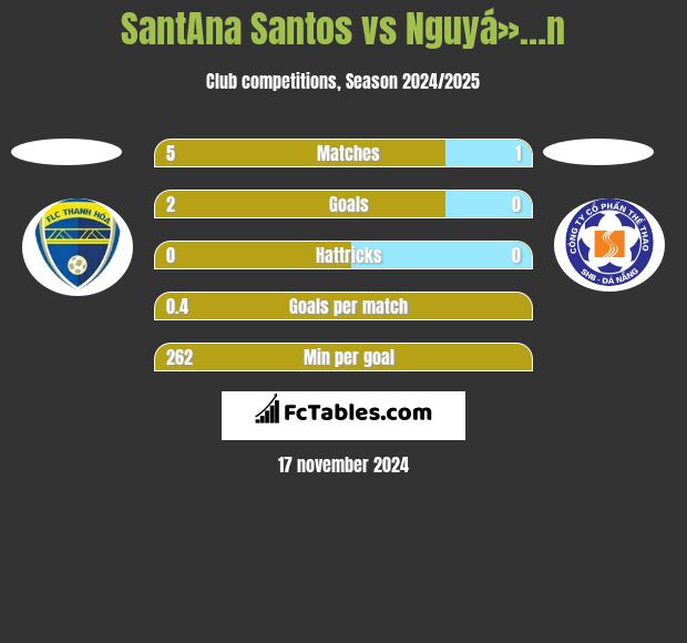 SantAna Santos vs Nguyá»…n h2h player stats