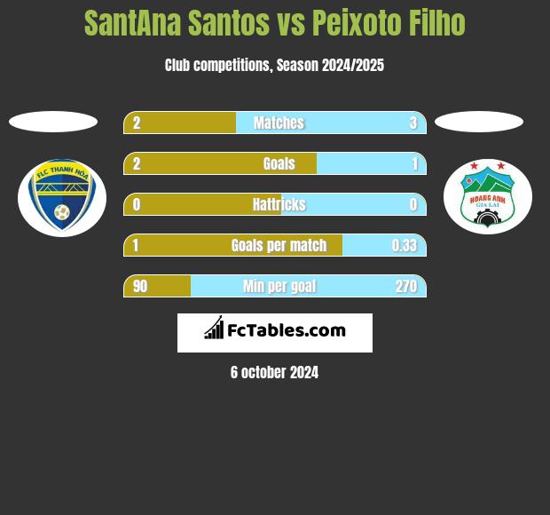 SantAna Santos vs Peixoto Filho h2h player stats