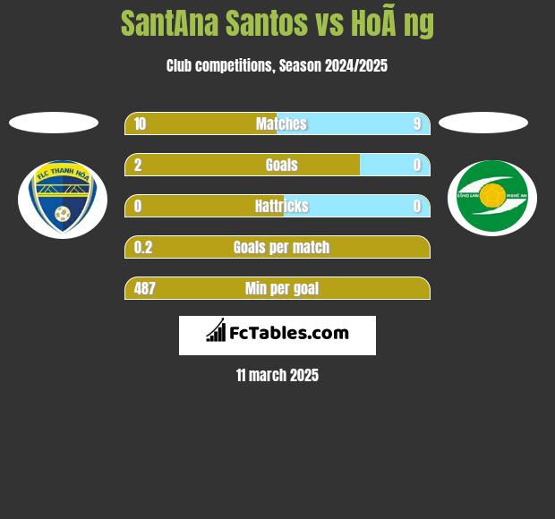 SantAna Santos vs HoÃ ng h2h player stats