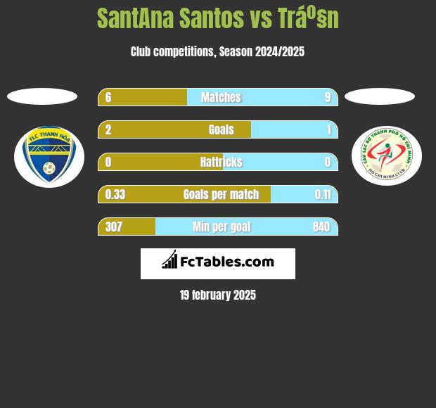 SantAna Santos vs Tráº§n h2h player stats