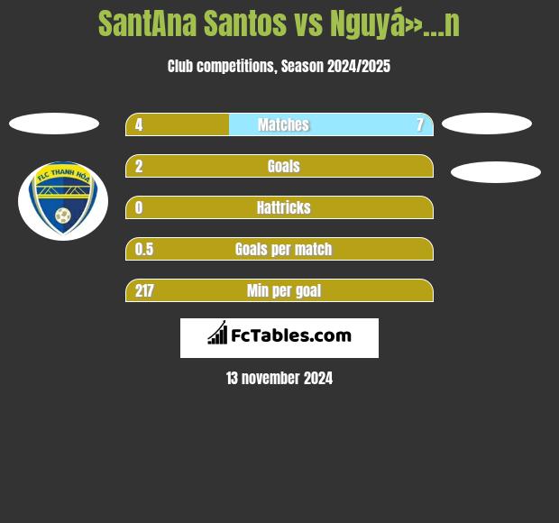 SantAna Santos vs Nguyá»…n h2h player stats