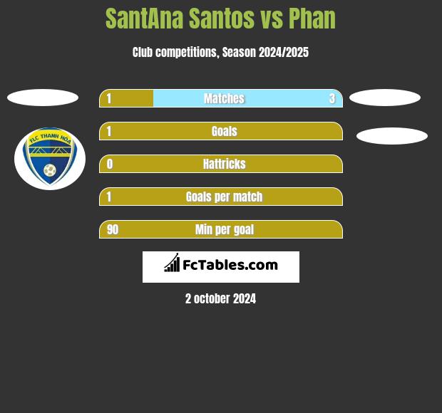 SantAna Santos vs Phan h2h player stats