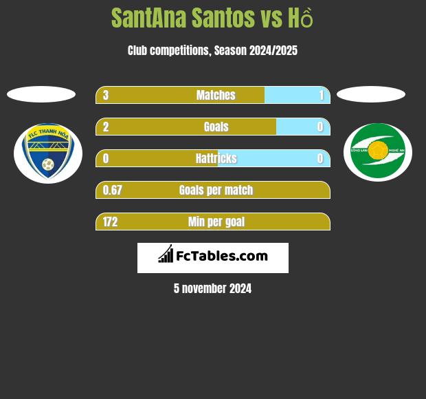 SantAna Santos vs Hồ h2h player stats