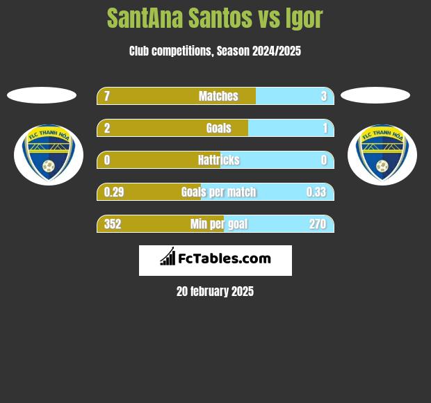 SantAna Santos vs Igor h2h player stats