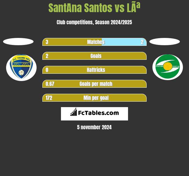 SantAna Santos vs LÃª h2h player stats