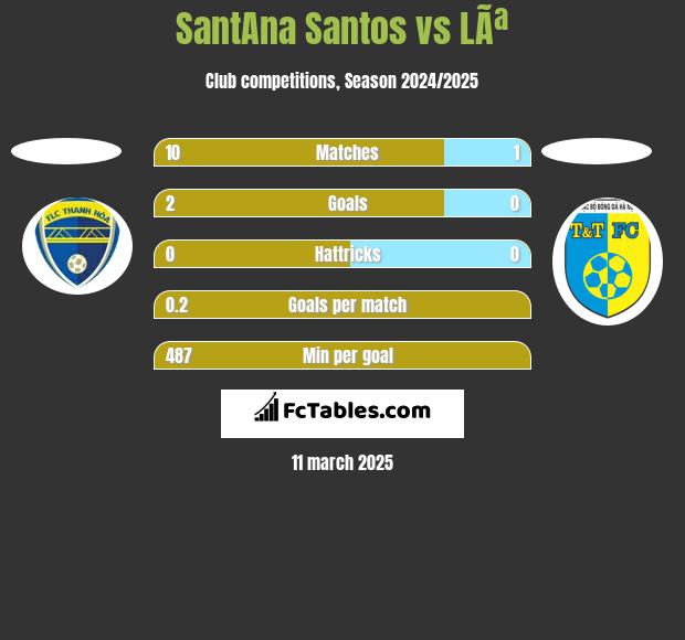 SantAna Santos vs LÃª h2h player stats