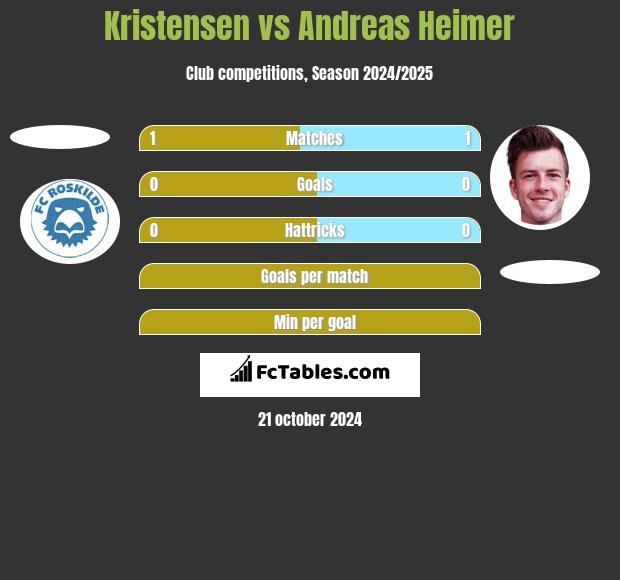 Kristensen vs Andreas Heimer h2h player stats