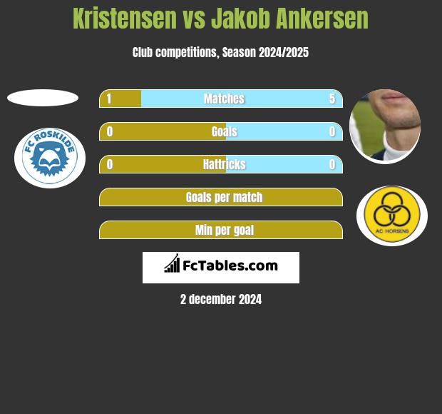 Kristensen vs Jakob Ankersen h2h player stats