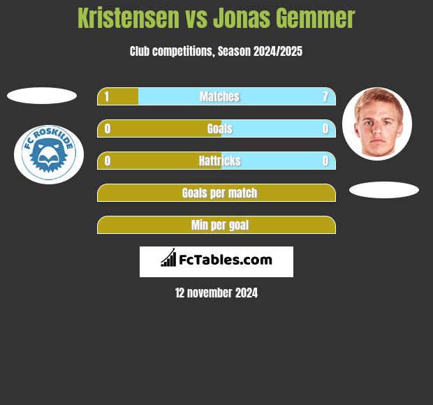 Kristensen vs Jonas Gemmer h2h player stats