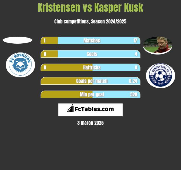 Kristensen vs Kasper Kusk h2h player stats