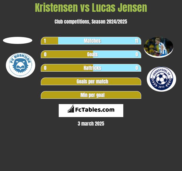 Kristensen vs Lucas Jensen h2h player stats