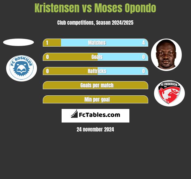 Kristensen vs Moses Opondo h2h player stats