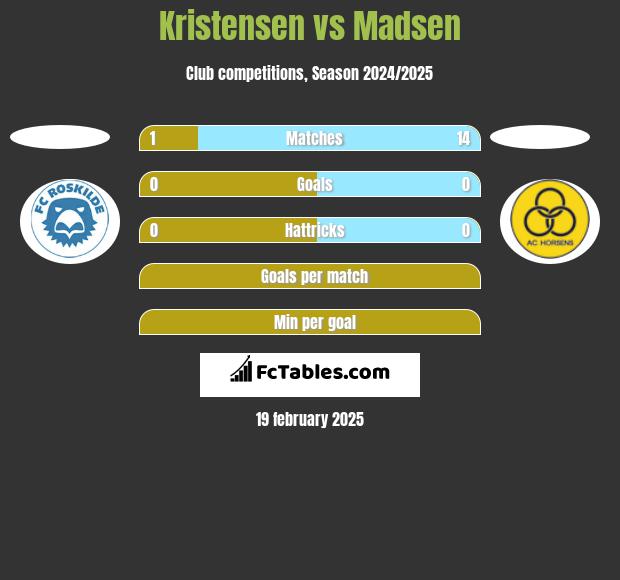 Kristensen vs Madsen h2h player stats