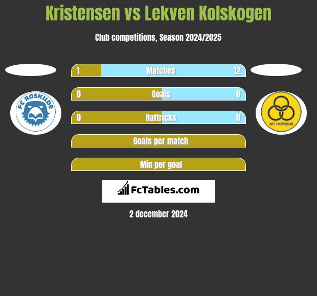 Kristensen vs Lekven Kolskogen h2h player stats