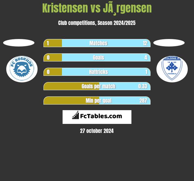 Kristensen vs JÃ¸rgensen h2h player stats