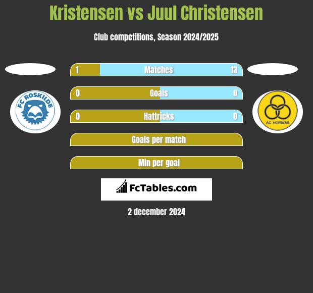 Kristensen vs Juul Christensen h2h player stats