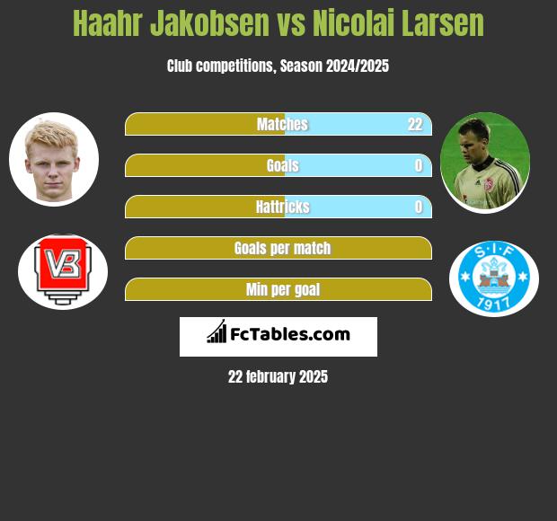 Haahr Jakobsen vs Nicolai Larsen h2h player stats