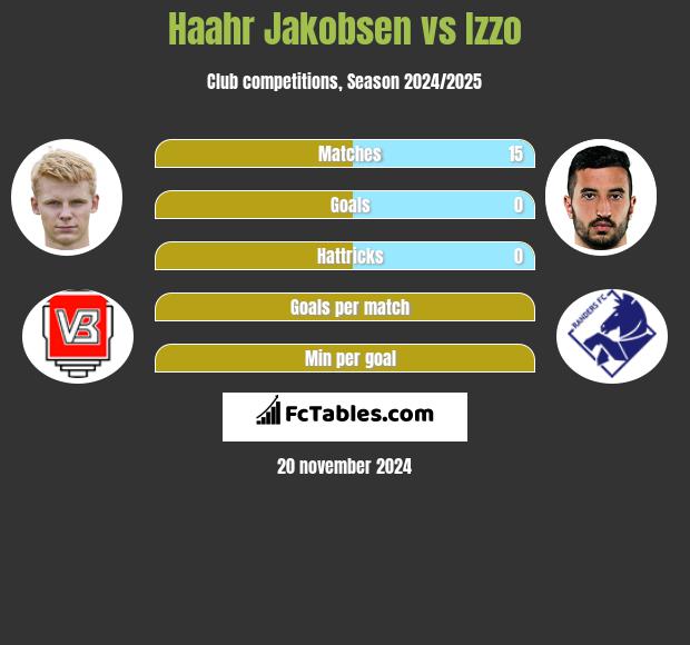 Haahr Jakobsen vs Izzo h2h player stats