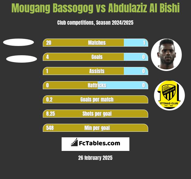 Mougang Bassogog vs Abdulaziz Al Bishi h2h player stats