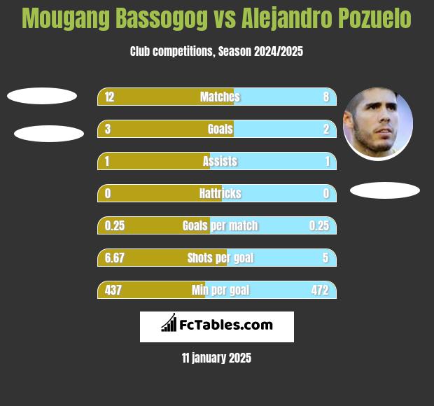 Mougang Bassogog vs Alejandro Pozuelo h2h player stats