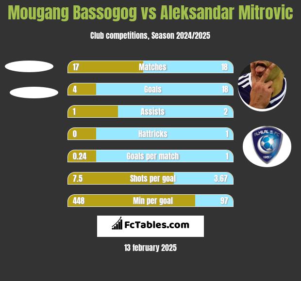 Mougang Bassogog vs Aleksandar Mitrović h2h player stats