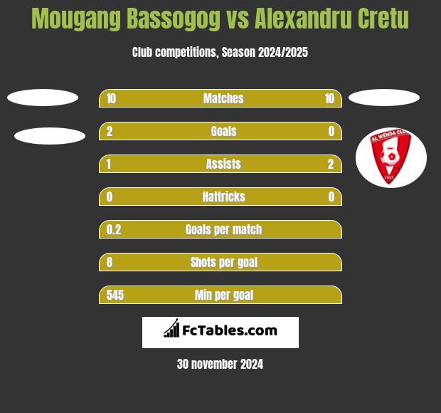 Mougang Bassogog vs Alexandru Cretu h2h player stats