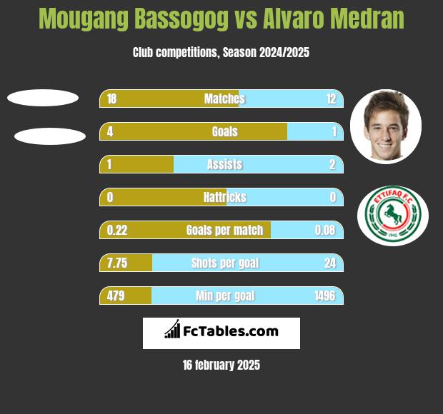 Mougang Bassogog vs Alvaro Medran h2h player stats