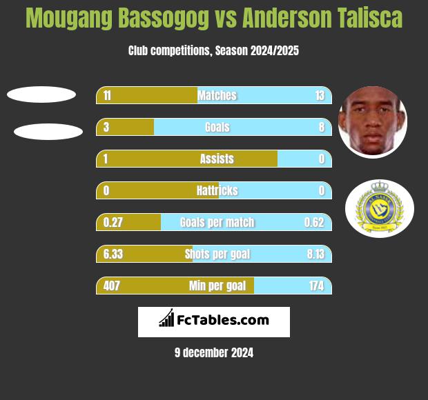 Mougang Bassogog vs Anderson Talisca h2h player stats